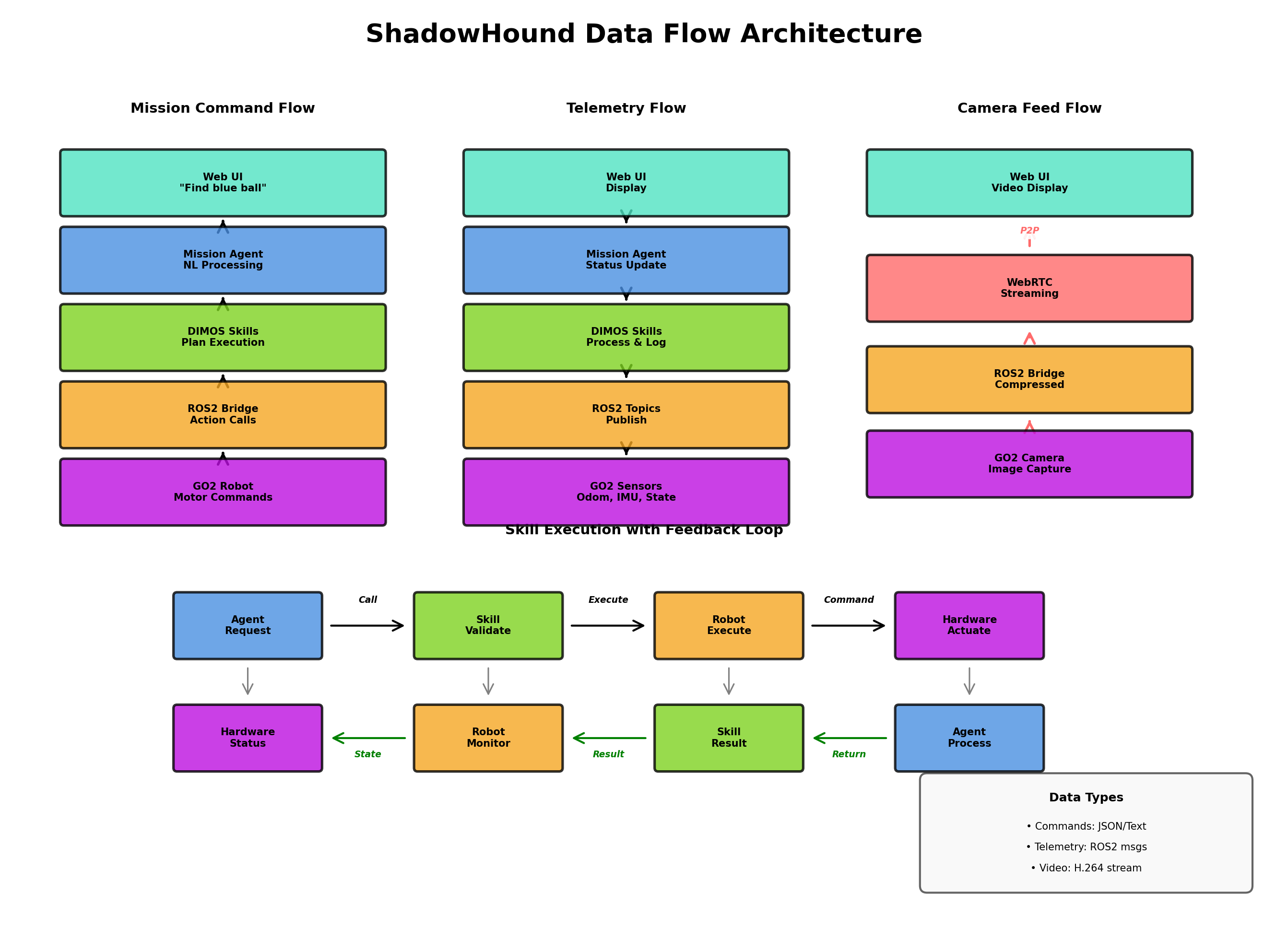 Data Flow Architecture