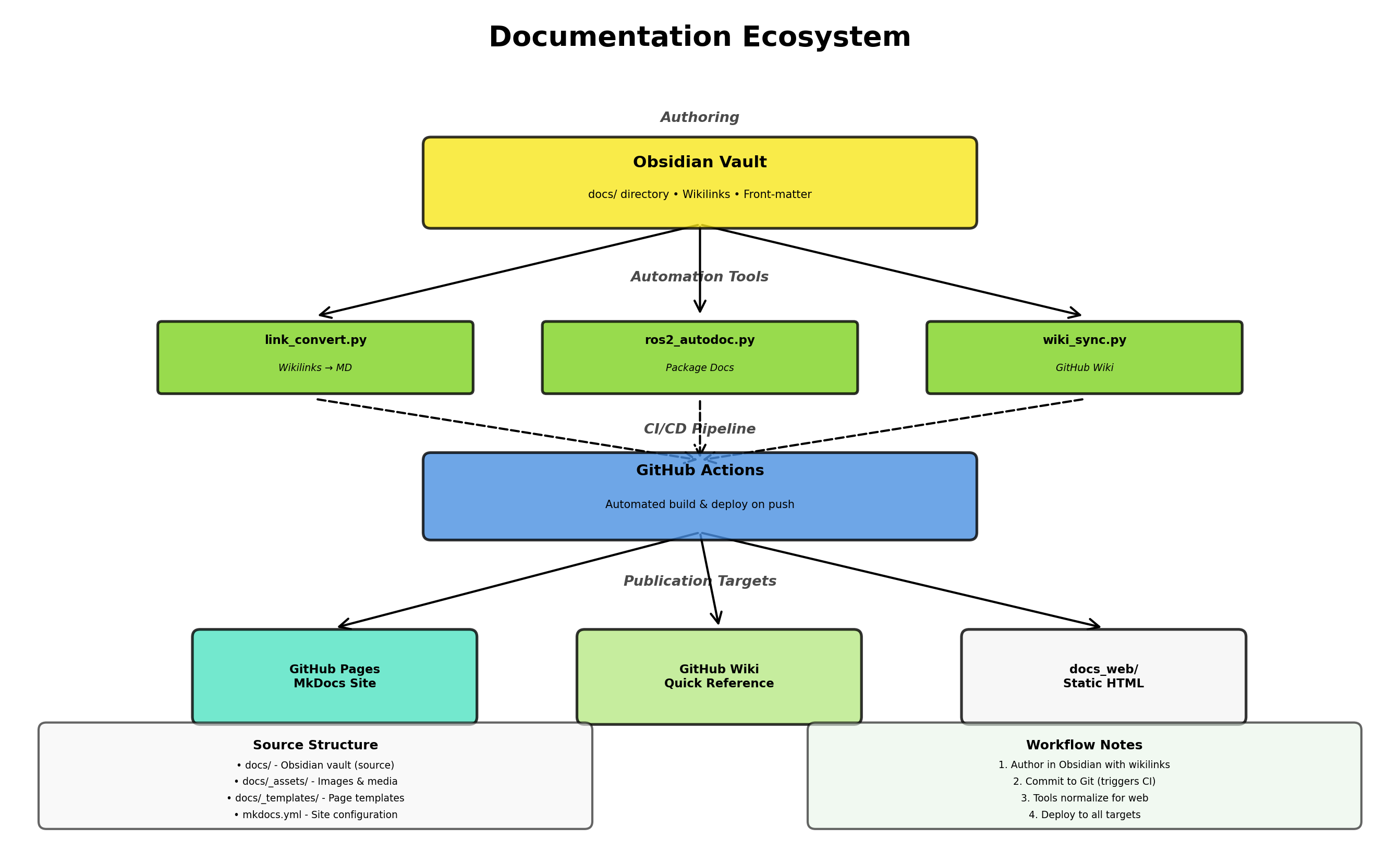 Documentation Ecosystem