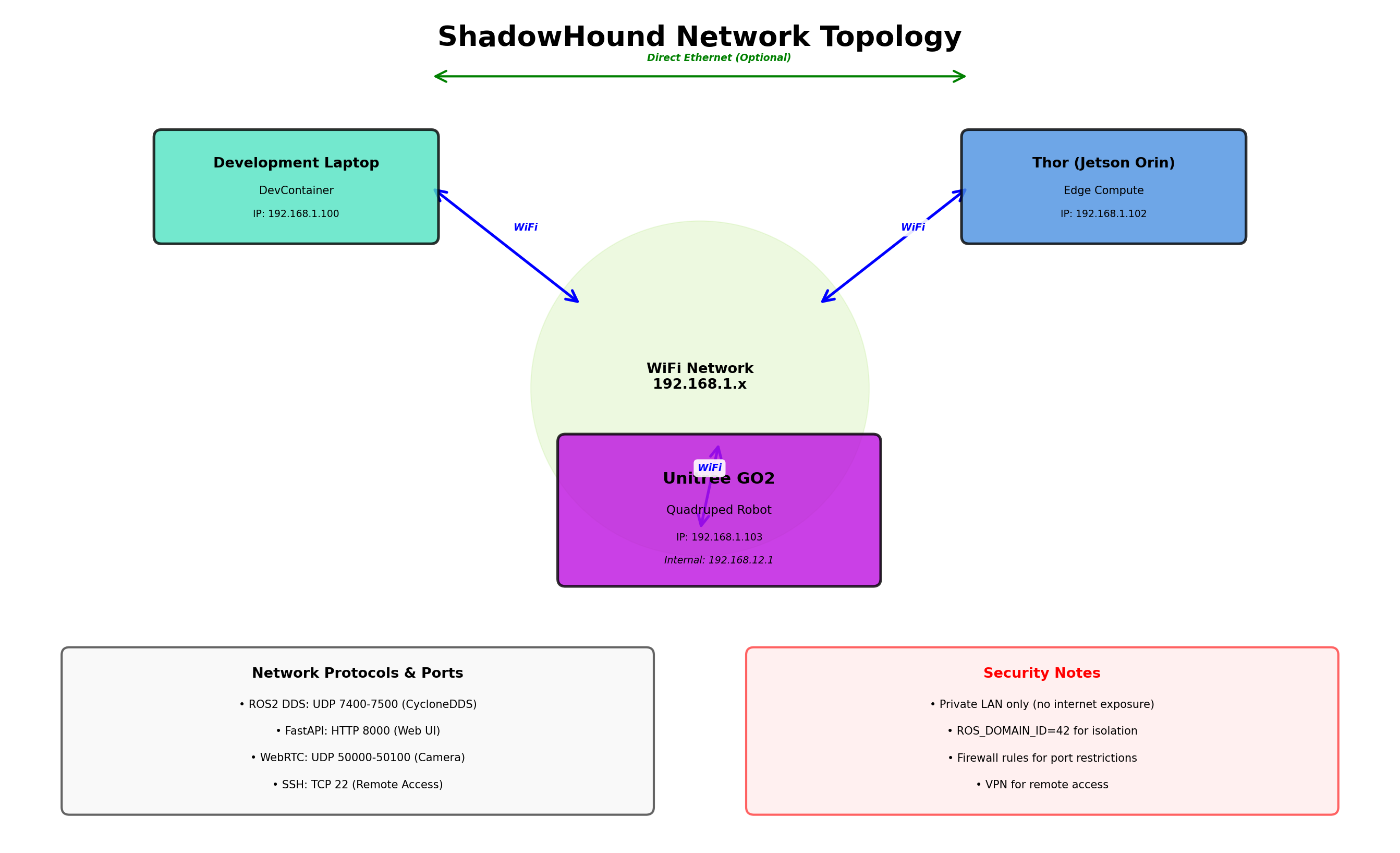Network Topology